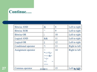 Continue…. 01/08/11 By Jag Bitwise AND & 8 Left to right Bitwise XOR ^ 9 Left to right Bitwise OR | 10 Left to right Logical AND  && 11 Left to right Logical OR || 12 Left to right Conditional operator ?: 13 Right to left Assignment operator = *=/=%= +=-=&= ^=|= << = >>= 14 Right to left Commas operator , 15 Left to right 