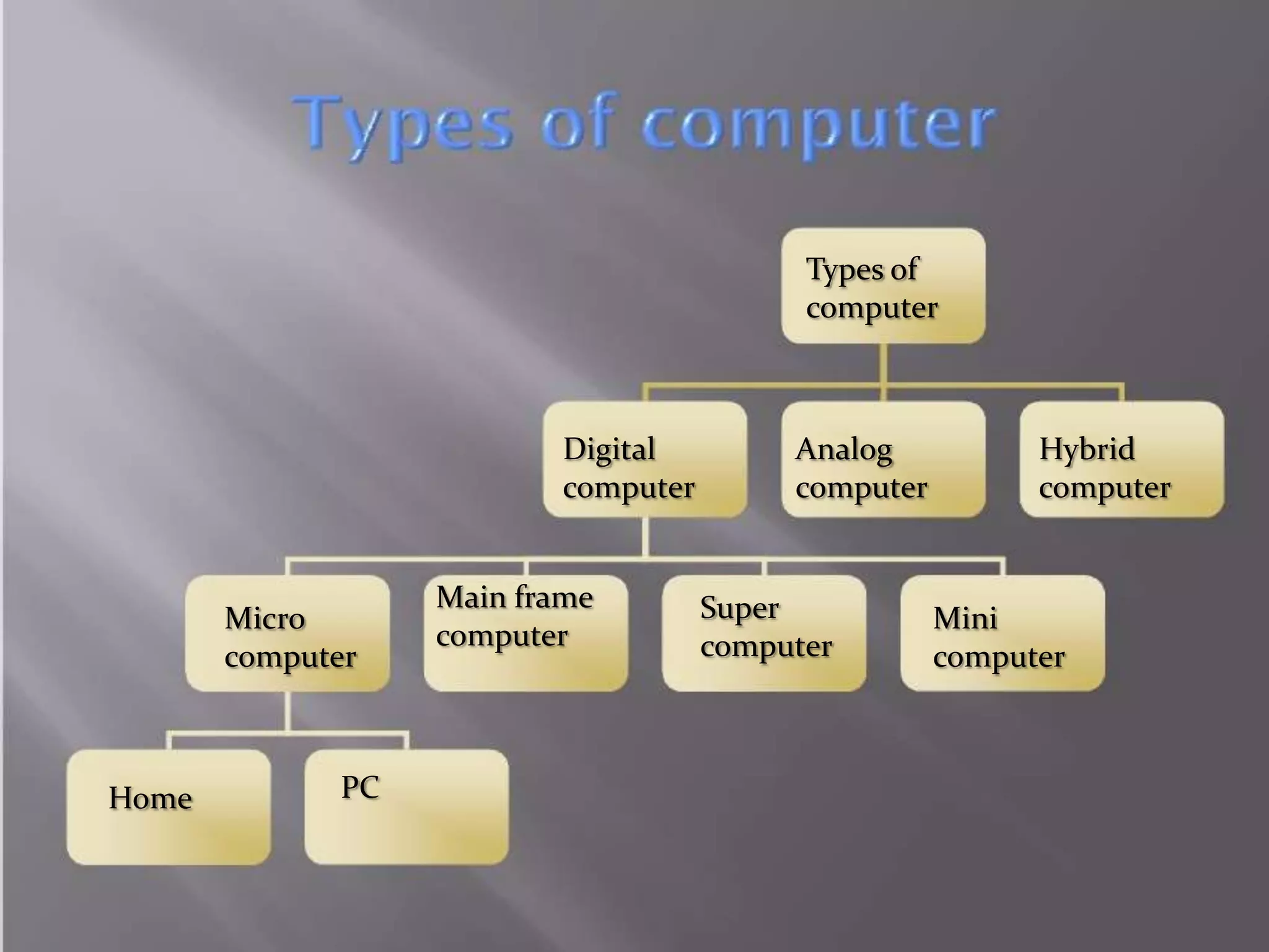 Types of
                                            computer



                           Digital         Analog           Hybrid
                           computer        computer         computer


                   Main frame         Super
       Micro                                          Mini
                   computer           computer
       computer                                       computer



Home          PC
 