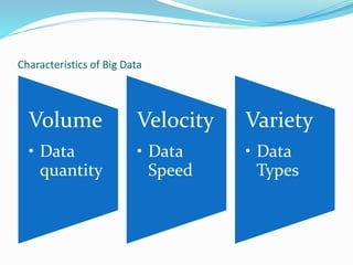 Characteristics of Big Data
Volume
• Data
quantity
Velocity
• Data
Speed
Variety
• Data
Types
 