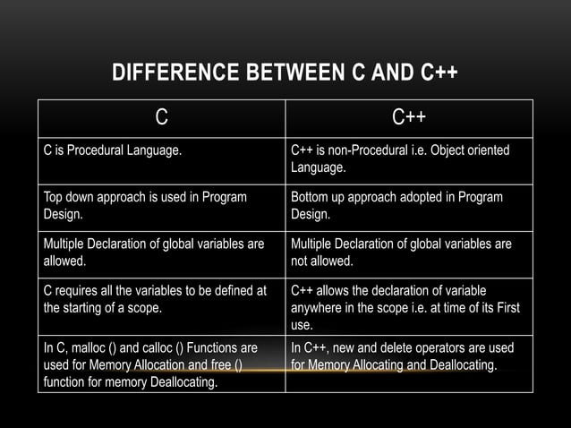 C++ Overview PPT | PPTX