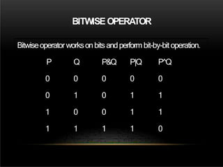 BITWISEOPERATOR
Bitwiseoperatorworksonbitsandperformbit-by-bitoperation.
P Q P&Q P|Q P^Q
0 0 0 0 0
0 1 0 1 1
1 0 0 1 1
1 1 1 1 0
 