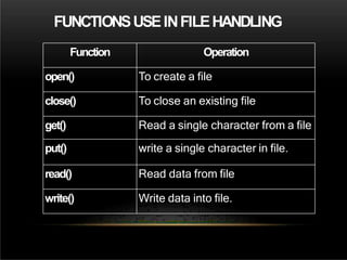 FUNCTIONSUSEINFILEHANDLING
Function Operation
open() To create a file
close() To close an existing file
get() Read a single character from a file
put() write a single character in file.
read() Read data from file
write() Write data into file.
 