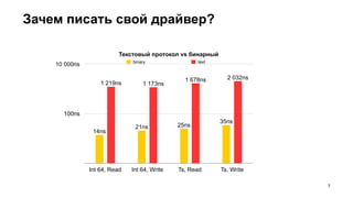 Текстовый протокол vs бинарный
100ns
10 000ns
Int 64, Read Int 64, Write Ts, Read Ts, Write
2 032ns1 678ns
1 173ns1 219ns
35ns
25ns21ns
14ns
binary text
Зачем писать свой драйвер?
!7
 