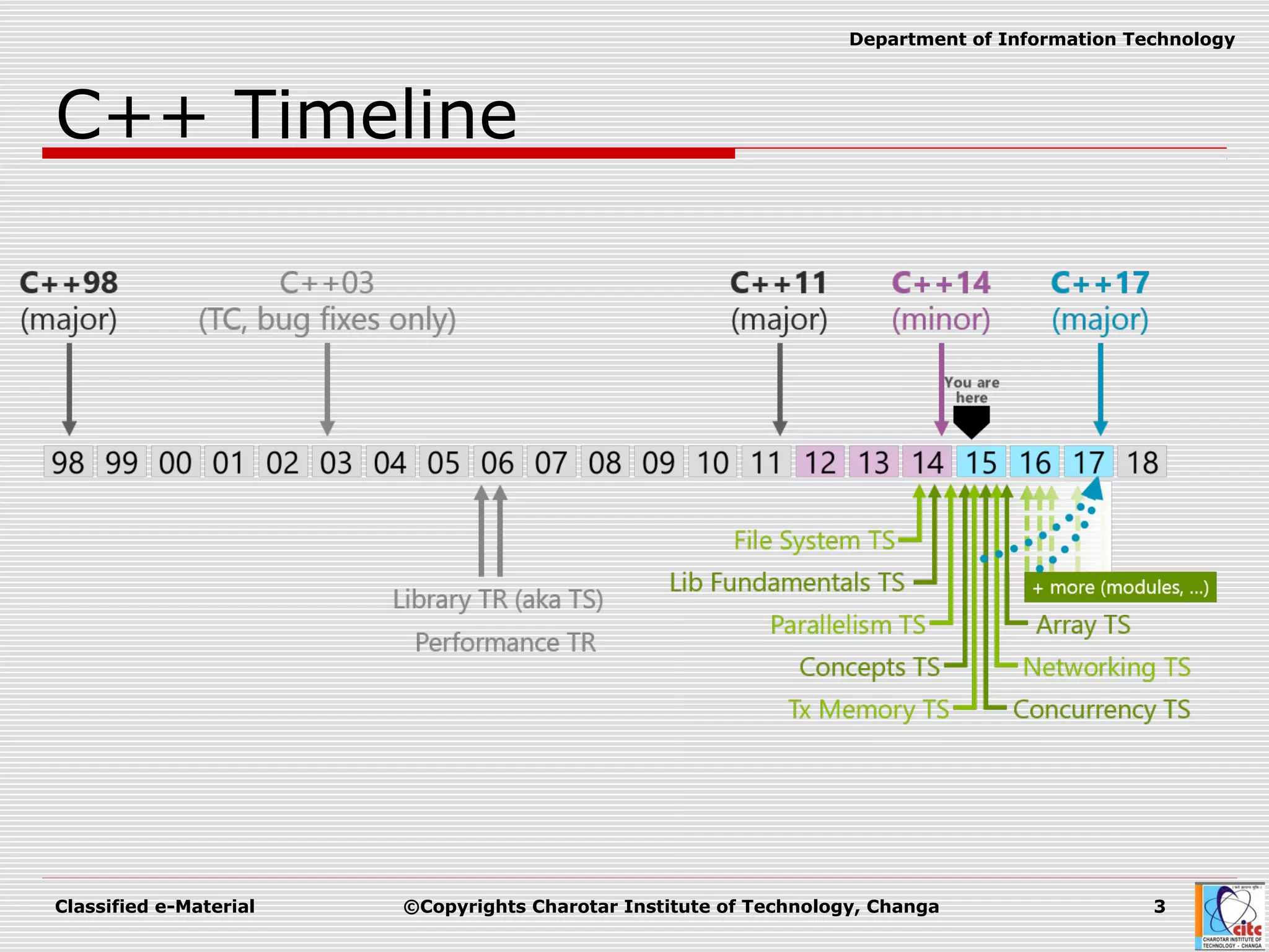 Classified e-Material ©Copyrights Charotar Institute of Technology, Changa 3
Department of Information Technology
C++ Timeline
 
