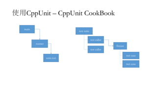 使用CppUnit –
CppUnit CookBook
1. 建立一個fixture
2. 建立tset case函數
3. 用test caller呼叫一個test case函數
4. 測試結果TestResult，用caller.run(...