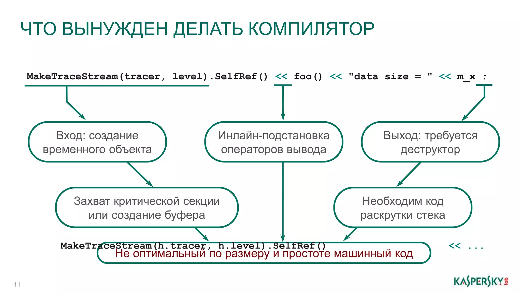 ЧТО ВЫНУЖДЕН ДЕЛАТЬ КОМПИЛЯТОР
11
MakeTraceStream(tracer, level).SelfRef() << foo() << "data size = " << m_x ;
Не оптимальный по размеру и простоте машинный код
Необходим код
раскрутки стека
Захват критической секции
или создание буфера
Выход: требуется
деструктор
Инлайн-подстановка
операторов вывода
Вход: создание
временного объекта
MakeTraceStream(h.tracer, h.level).SelfRef() << ...
 