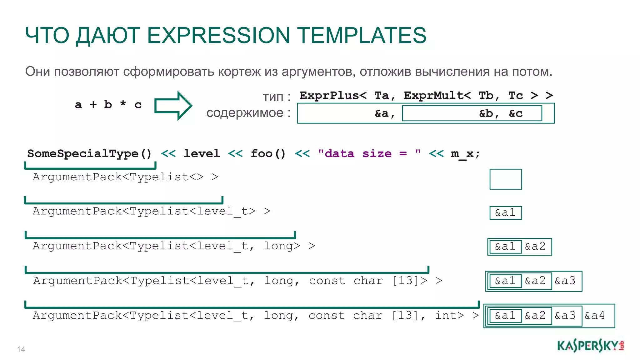 ЧТО ДАЮТ EXPRESSION TEMPLATES
14
a + b * c
ExprPlus< Ta, ExprMult< Tb, Tc > >
&a, &b, &c
тип :
содержимое :
SomeSpecialType() << level << foo() << "data size = " << m_x;
ArgumentPack<Typelist<> >
ArgumentPack<Typelist<level_t> >
ArgumentPack<Typelist<level_t, long> >
ArgumentPack<Typelist<level_t, long, const char [13]> >
ArgumentPack<Typelist<level_t, long, const char [13], int> > &a1 &a2 &a3 &a4
&a1 &a2 &a3
&a1 &a2
&a1
Они позволяют сформировать кортеж из аргументов, отложив вычисления на потом.
 