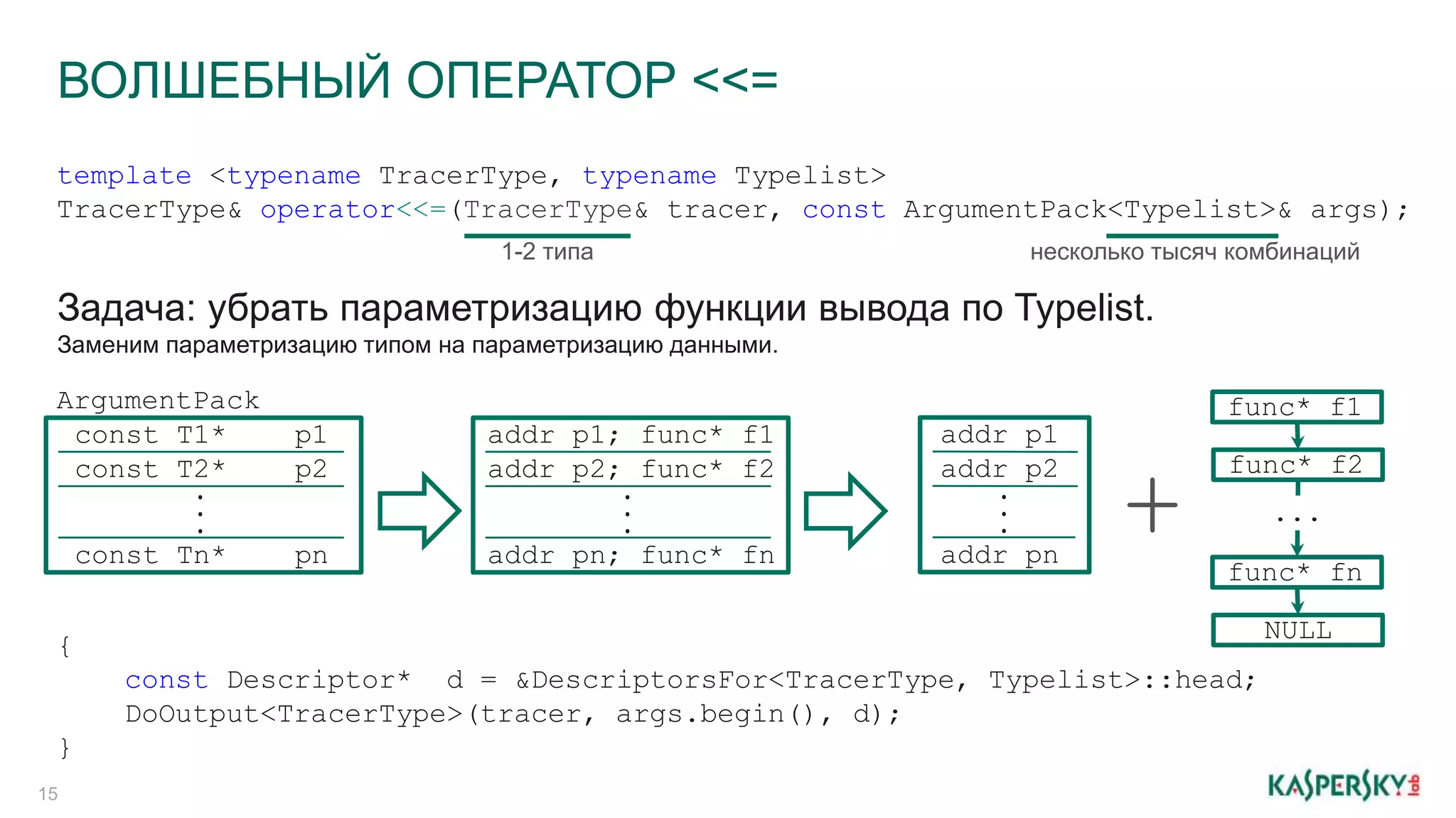 ВОЛШЕБНЫЙ ОПЕРАТОР <<=
15
template <typename TracerType, typename Typelist>
TracerType& operator<<=(TracerType& tracer, const ArgumentPack<Typelist>& args);
Задача: убрать параметризацию функции вывода по Typelist.
Заменим параметризацию типом на параметризацию данными.
ArgumentPack
const T1* p1
const T2* p2
const Tn* pn
...
{
const Descriptor* d = &DescriptorsFor<TracerType, Typelist>::head;
DoOutput<TracerType>(tracer, args.begin(), d);
}
1-2 типа несколько тысяч комбинаций
addr p1; func* f1
addr p2; func* f2
addr pn; func* fn
...
addr p1
addr p2
addr pn
...
+
func* f1
func* f2
func* fn
...
NULL
 