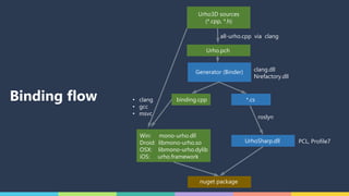 Binding flow
Urho3D sources
(*.cpp, *.h)
Urho.pch
Generator (Binder)
binding.cpp *.cs
UrhoSharp.dll
Win: mono-urho.dll
Droid: libmono-urho.so
OSX: libmono-urho.dylib
iOS: urho.framework
nuget package
all-urho.cpp via clang
roslyn
• clang
• gcc
• msvc
clang.dll
Nrefactory.dll
PCL, Profile7
 