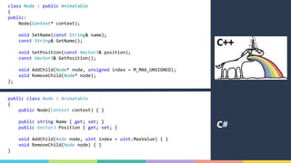 Urho3D API
class Node : public Animatable
{
public:
Node(Context* context);
void SetName(const String& name);
const String& GetName();
void SetPosition(const Vector3& position);
const Vector3& GetPosition();
void AddChild(Node* node, unsigned index = M_MAX_UNSIGNED);
void RemoveChild(Node* node);
};
public class Node : Animatable
{
public Node(Context context) { }
public string Name { get; set; }
public Vector3 Position { get; set; }
void AddChild(Node node, uint index = uint.MaxValue) { }
void RemoveChild(Node node) { }
}
Node.cpp
C++
C#
 