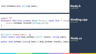 Urho3D APIvoid SetName(const String& name);
extern "C"
DllExport void Node_SetName (Node *target, const char * name){
target->SetName (Urho3D::String(name));
}
[DllImport ("mono-urho", …)]
static extern void Node_SetName (IntPtr handle, string name);
public void SetName (string name) { Node_SetName (handle, name);
Node.cppNode.h
binding.cpp
Node.cs
original API
generated
generated
 