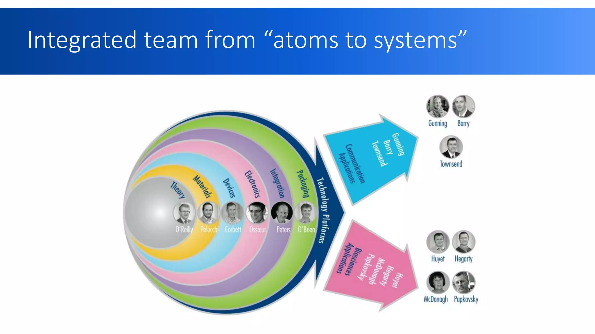 Integrated team from “atoms to systems”
 