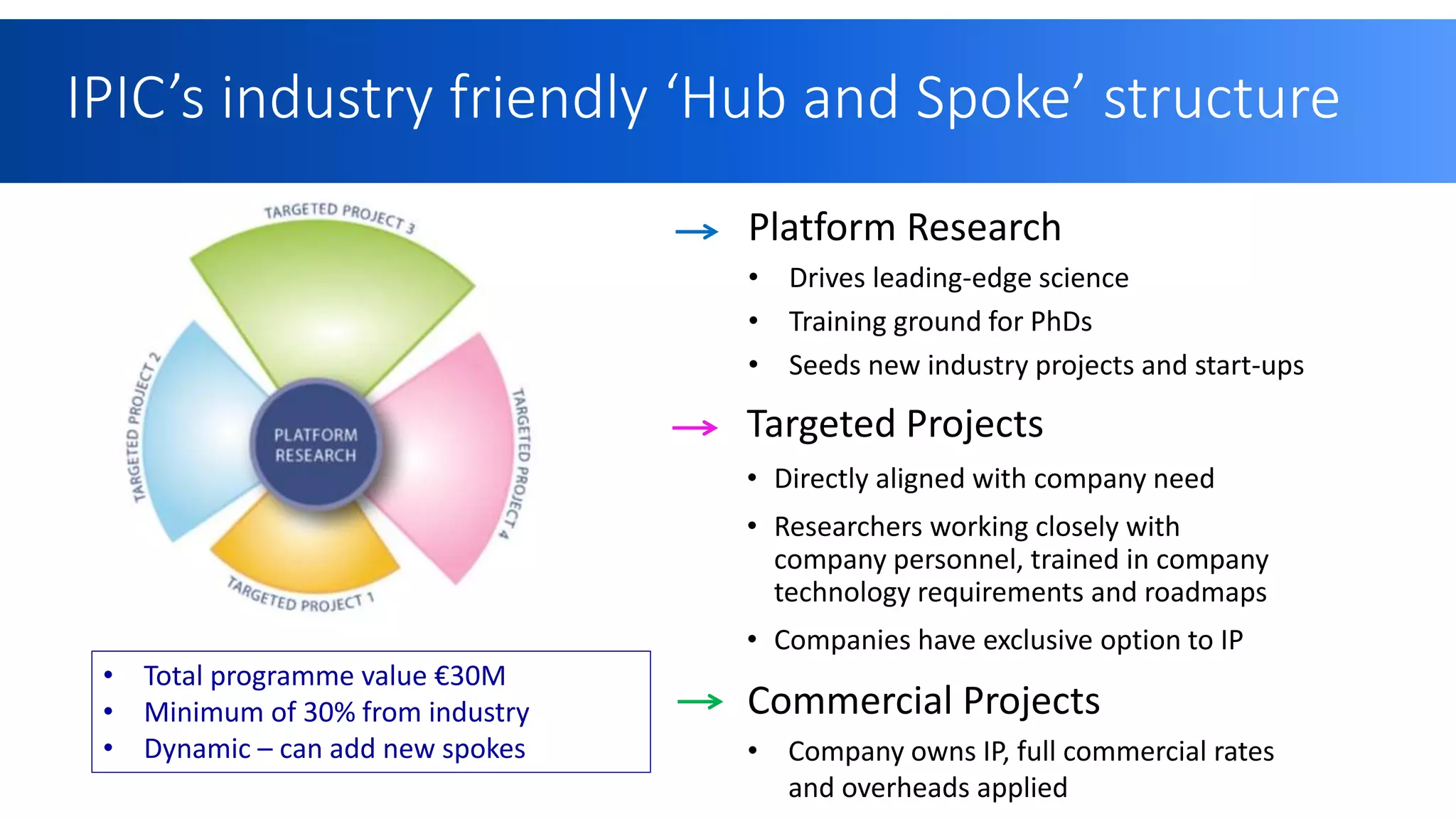 • Total programme value €30M
• Minimum of 30% from industry
• Dynamic – can add new spokes
IPIC’s industry friendly ‘Hub and Spoke’ structure
Targeted Projects
• Directly aligned with company need
• Researchers working closely with
company personnel, trained in company
technology requirements and roadmaps
• Companies have exclusive option to IP
Platform Research
• Drives leading-edge science
• Training ground for PhDs
• Seeds new industry projects and start-ups
Commercial Projects
• Company owns IP, full commercial rates
and overheads applied
 