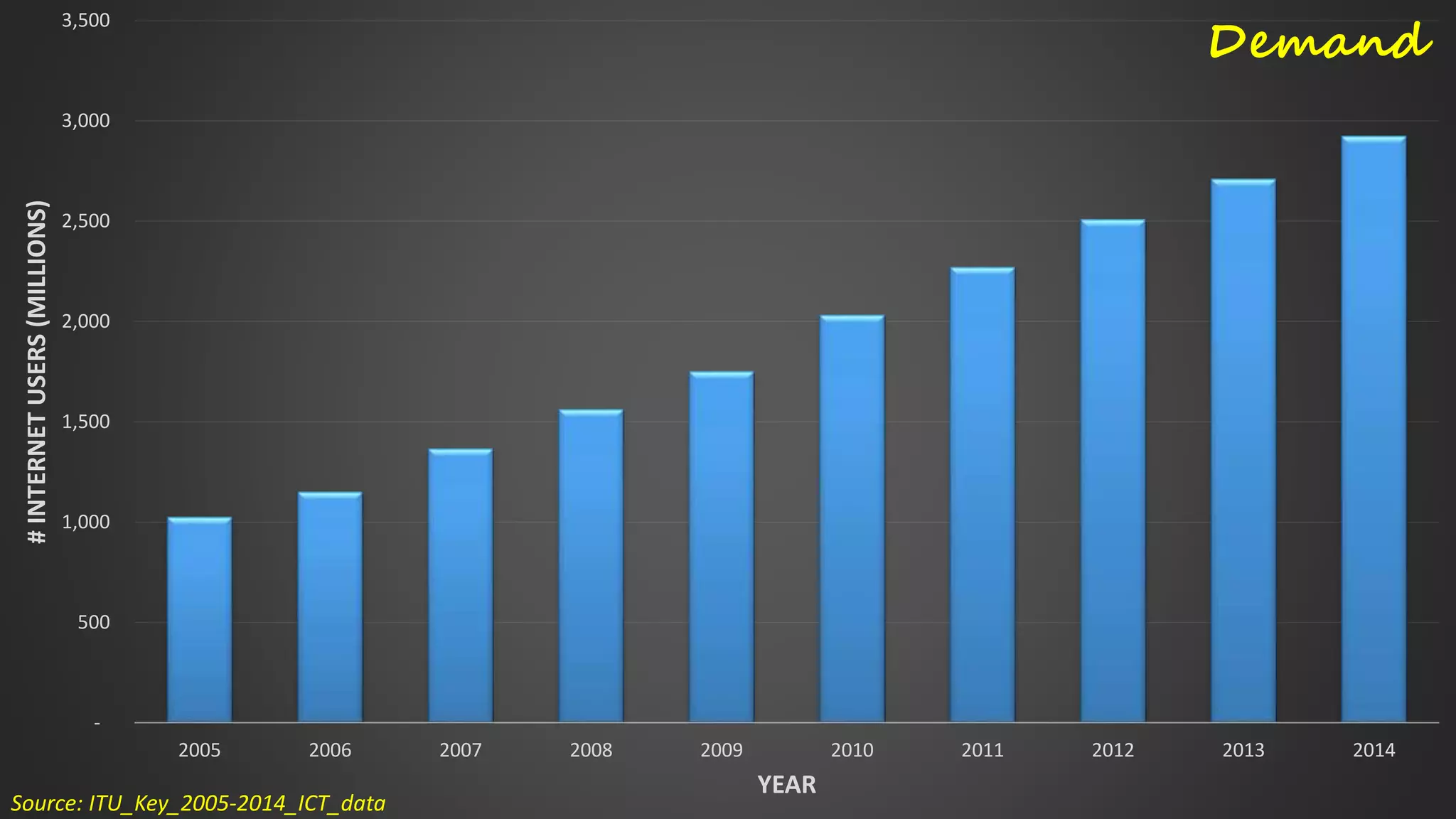 -
500
1,000
1,500
2,000
2,500
3,000
3,500
2005 2006 2007 2008 2009 2010 2011 2012 2013 2014
#INTERNETUSERS(MILLIONS)
YEAR
Demand
Source: ITU_Key_2005-2014_ICT_data
 