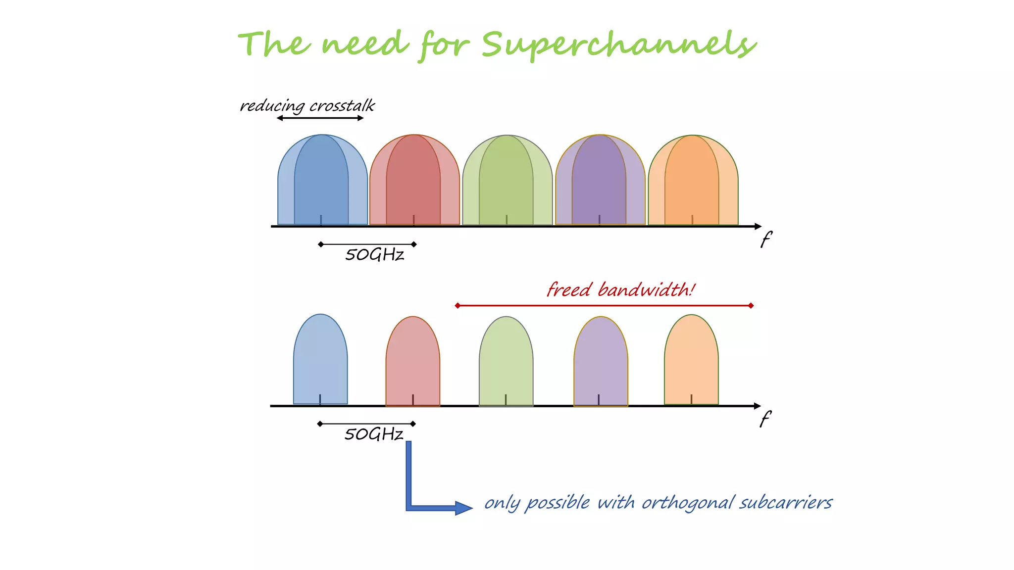 The need for Superchannels
50GHz
f
50GHz
f
freed bandwidth!
only possible with orthogonal subcarriers
reducing crosstalk
 