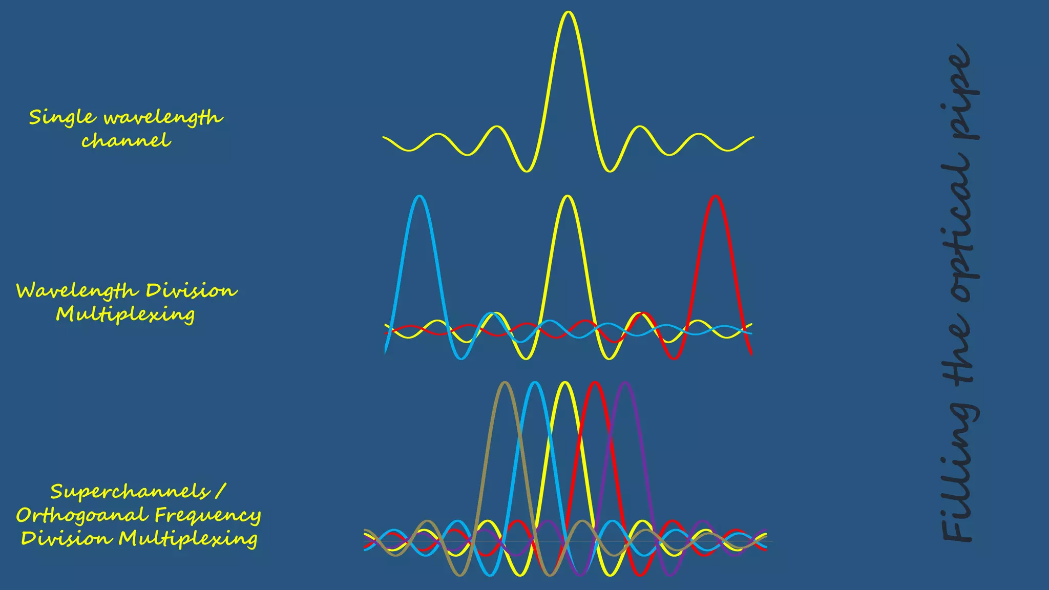 Single wavelength
channel
Wavelength Division
Multiplexing
Superchannels /
Orthogoanal Frequency
Division Multiplexing
Fillingtheopticalpipe
 