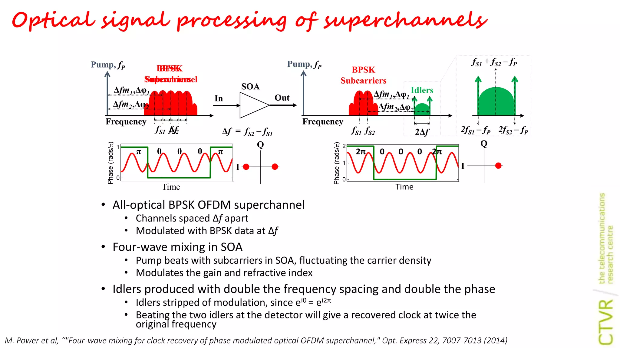 0
1
Phase(rads/)
0
1
2
Phase(rads/)
2π 0 0 0 2π
Time
I
Q
• All-optical BPSK OFDM superchannel
• Channels spaced Δf apart
• Modulated with BPSK data at Δf
• Four-wave mixing in SOA
• Pump beats with subcarriers in SOA, fluctuating the carrier density
• Modulates the gain and refractive index
• Idlers produced with double the frequency spacing and double the phase
• Idlers stripped of modulation, since ei0 = ei2π
• Beating the two idlers at the detector will give a recovered clock at twice the
original frequency
fS2Δf
BPSK
Subcarriers
BPSK
Superchannel
Pump, fP
Idlers
2Δf
Frequency
Out
SOA
In
Frequency
Pump, fP
BPSK
Subcarriers
Δfm2
Δfm1
Δf = fS2 – fS1
fS1 2fS1 – fP 2fS2 – fP
fS1 + fS2 – fP
Δfm2
Δfm1
fS2fS1
0
1
Phase(rads/)
0
1
2
Phase(rads/)
π 0 0 0 π
I
Q
Time
,Δφ1
,Δφ2
,Δφ1
,Δφ2
Optical signal processing of superchannels
M. Power et al, “"Four-wave mixing for clock recovery of phase modulated optical OFDM superchannel," Opt. Express 22, 7007-7013 (2014)
 
