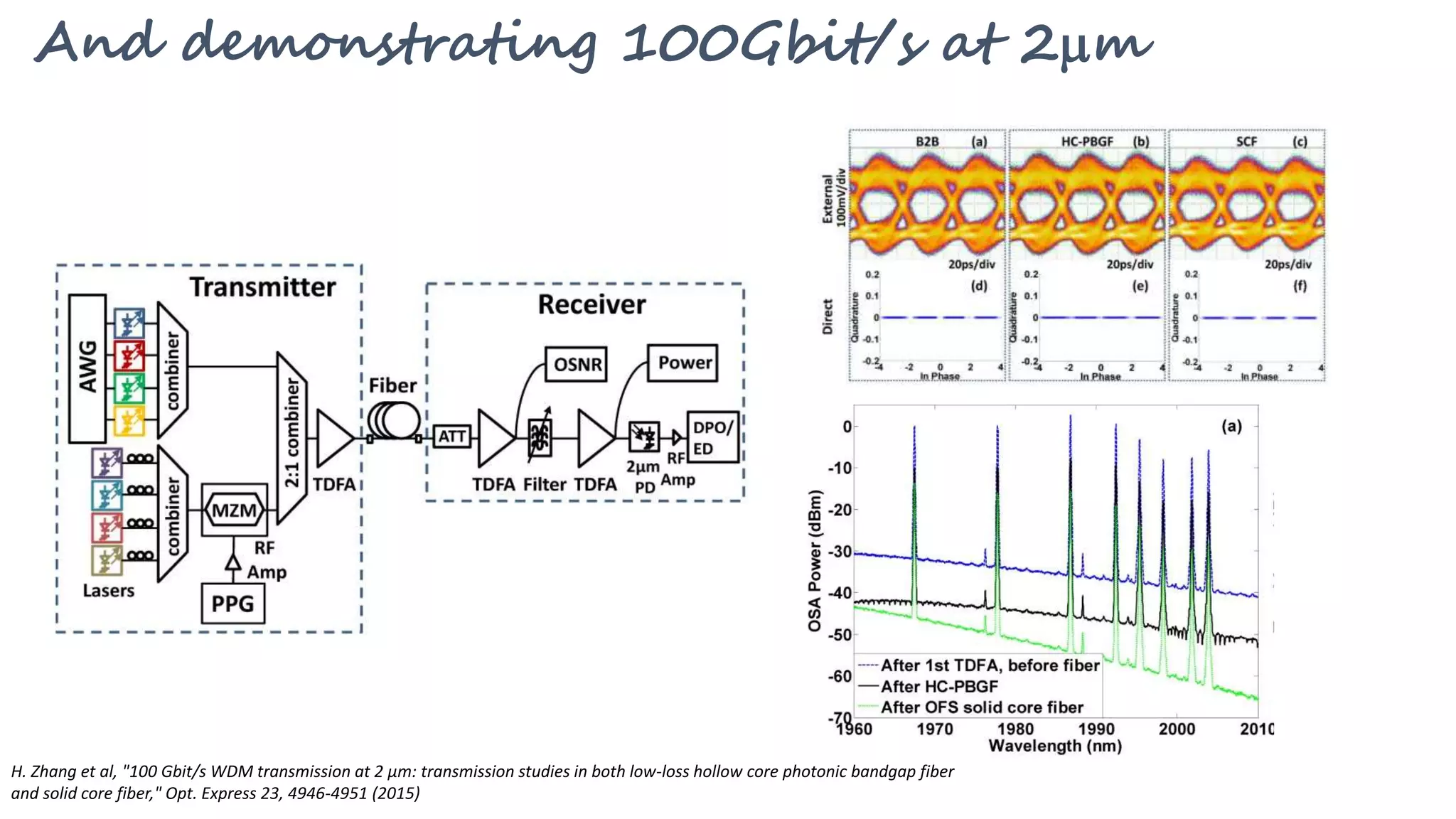 And demonstrating 100Gbit/s at 2m
H. Zhang et al, "100 Gbit/s WDM transmission at 2 µm: transmission studies in both low-loss hollow core photonic bandgap fiber
and solid core fiber," Opt. Express 23, 4946-4951 (2015)
 