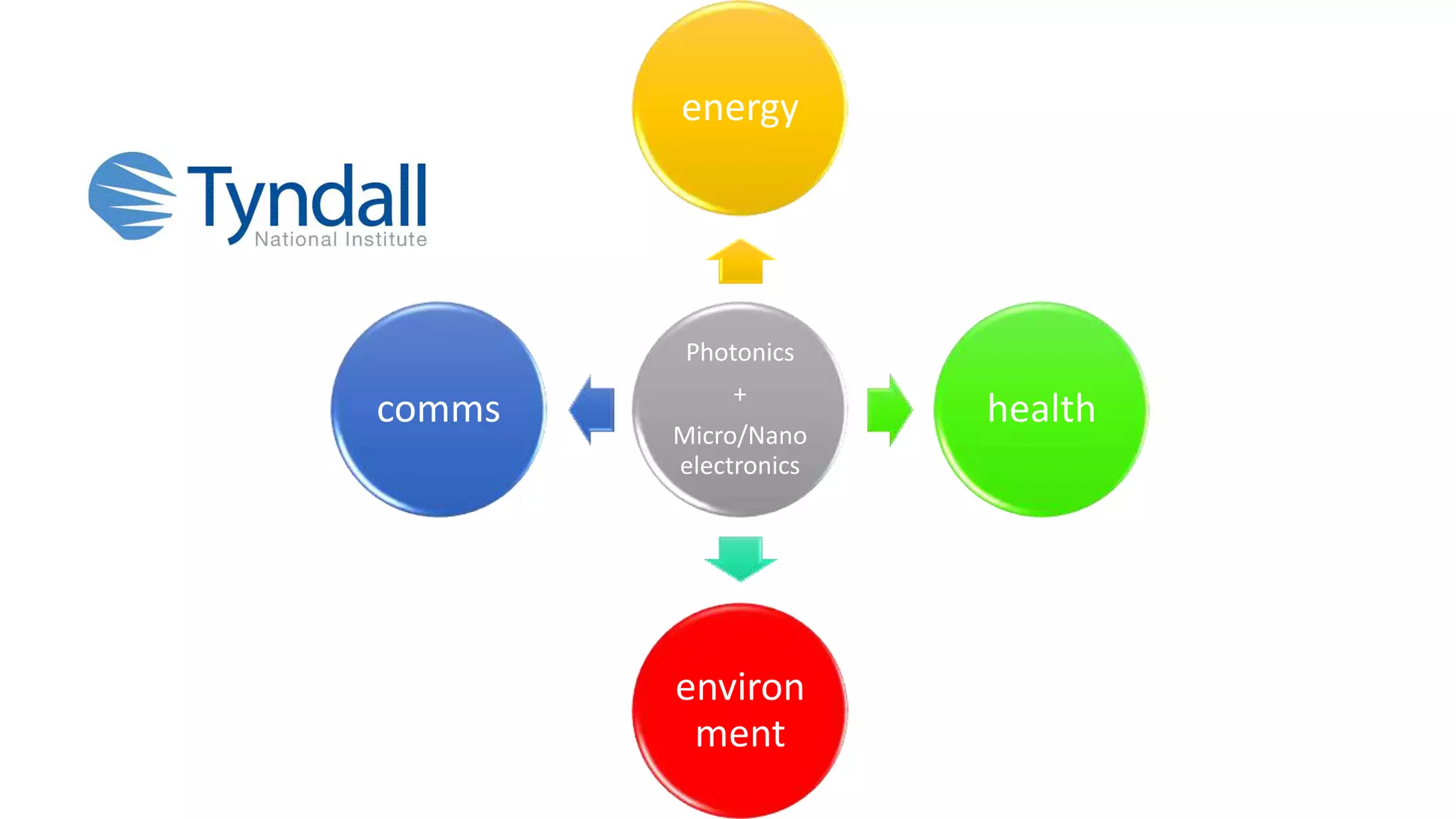 Photonics
+
Micro/Nano
electronics
energy
health
environ
ment
comms
 