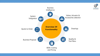 Business Proposal
Valves, Actuator &
Accessories selection
BOM, Costing
and Pricing
System
Integration
Business
Intelligence
Drawings
Quality &
Test Plans
Overview Of
Functionality
Quote to Order
 