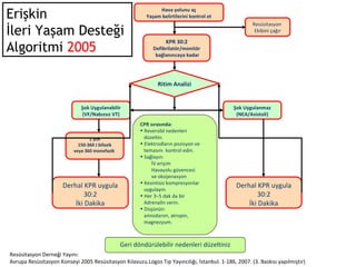 Erişkin
İleri Yaşam Desteği
Algoritmi 2005

Hava yolunu aç
Yaşam belirtilerini kontrol et
Resüsitasyon
Ekibini çağır

KPR 30:2

Defibrilatör/monitör
bağlanıncaya kadar

Ritim Analizi

Şok Uygulanabilir
(VF/Nabızsız VT)

1 Şok
150-360 J bifazik
veya 360 monofazik

Derhal KPR uygula
30:2
İki Dakika

Şok Uygulanmaz
(NEA/Asistoli)
CPR sırasında:
• Reversibl nedenleri
düzeltin.
• Elektrodların pozisyon ve
temasını kontrol edin.
• Sağlayın:
İV erişim
Havayolu güvencesi
ve oksijenasyon
• Kesintisiz kompresyonlar
uygulayın.
• Her 3–5 dak da bir
Adrenalin verin.
• Düşünün:
amiodaron, atropin,
magnezyum.

Derhal KPR uygula
30:2
İki Dakika

Geri döndürülebilir nedenleri düzeltiniz
Resüsitasyon Derneği Yayını:
Avrupa Resüsitasyon Konseyi 2005 Resüsitasyon Kılavuzu.Logos Tıp Yayıncılığı, İstanbul. 1-186, 2007. (3. Baskısı yapılmıştır)

 