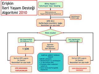 Erişkin
İleri Yaşam Desteği
Algoritmi 2010

Bilinç Kapalı ?
Solumuyor veya Gasping
Hava yolunu aç
Yaşam belirtilerini kontrol et
Resüsitasyon
Ekibini çağır

KPR 30:2
Defibrilatör/monitörü bağla
Kesintileri en aza indir

Ritim Analizi

Şok Uygulanabilir
(VF/Nabızsız VT)

1 ŞOK

Derhal KPR uygula
İki Dakika
Kesintileri en aza indir

CPR SIRASINDA
YAPILACAKLAR

Şok Uygulanmaz
(NEA/Asistoli)

Spontan
Dolaşımın
Geri Dönmesi

KARİYAK ARREST SONRASI
TEDAVİ
•ABCDE yaklaşımı
• Oksijenasyon ve ventilasyon
• 12 derivasyon EKG
• Presipite eden nedenleri
tedavi et.
• Isının kontrolü/Terapötik
hipotermi

Derhal KPR uygula
İki Dakika
Kesintileri en aza indir
GERİ DÖNDÜRÜLEBİLİR
NEDENLER

 