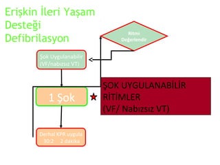 Erişkin İleri Yaşam
Desteği
Defibrilasyon

Ritmi
Değerlendir

Şok Uygulanabilir
(VF/nabızsız VT)

1 Şok
Derhal KPR uygula
30:2 2 dakika

ŞOK UYGULANABİLİR
RİTİMLER
(VF/ Nabızsız VT)

 