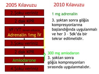 2005 Kılavuzu
2.Şoku veriniz
2 dak KPR
VF/VT devam ediyorsa
Adrenalin 1mg İV
3.Şoku veriniz
2 dak KPR
Amiodarone
4.Şoku veriniz

2010 Kılavuzu
1 mg adrenalin
3. şoktan sonra göğüs
kompresyonlarına
başlandığında uygulanmalı
ve her 3 – 5dk’da bir
tekrar edilmelidir.

300 mg amiodaron
3. şoktan sonra
göğüs kompresyonları
sırasında uygulanmalıdır.

 