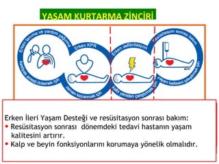 YAŞAM KURTARMA ZİNCİRİ

2. ve 3. kötüleşen hastanın tanınması, yardım çağrılması ve
• Durumu halkalar KPR ve Defibrilasyonun entegrasyonunu tanımlar.
Derhal başlatılan sağlanması için özel uyarı sistemleri kurulmalıdır.
• tedavi edilmesininKPR yaşama resüsitasyon sonrası bakım:
Erken İleri Yaşam Desteği ve dönme şansını 2-3 kat artırır.
• Hastanekollapstan sonraki 3-5ölüm riskini gösteren erken
Resüsitasyon sonrası dönemdeki tedavi hastanın yaşam
• KPR ve dışında ani kardiyak dk içinde uygulanan bazı uyarıcı
defibrilasyon hayatta kalma şansını %49–%75’e çaba yükseltir.
bulgular konusunda farkındalık yaratılması için kadar sarfedilmelidir.
kalitesini artırır.
• Defibrilasyondan önce her bir dakikalık zaman kaybı olmalıdır.
Kalp ve beyin fonksiyonlarını korumaya yönelik
yeniden yaşama dönme şansını % 10-12 azaltır.

•

6

 