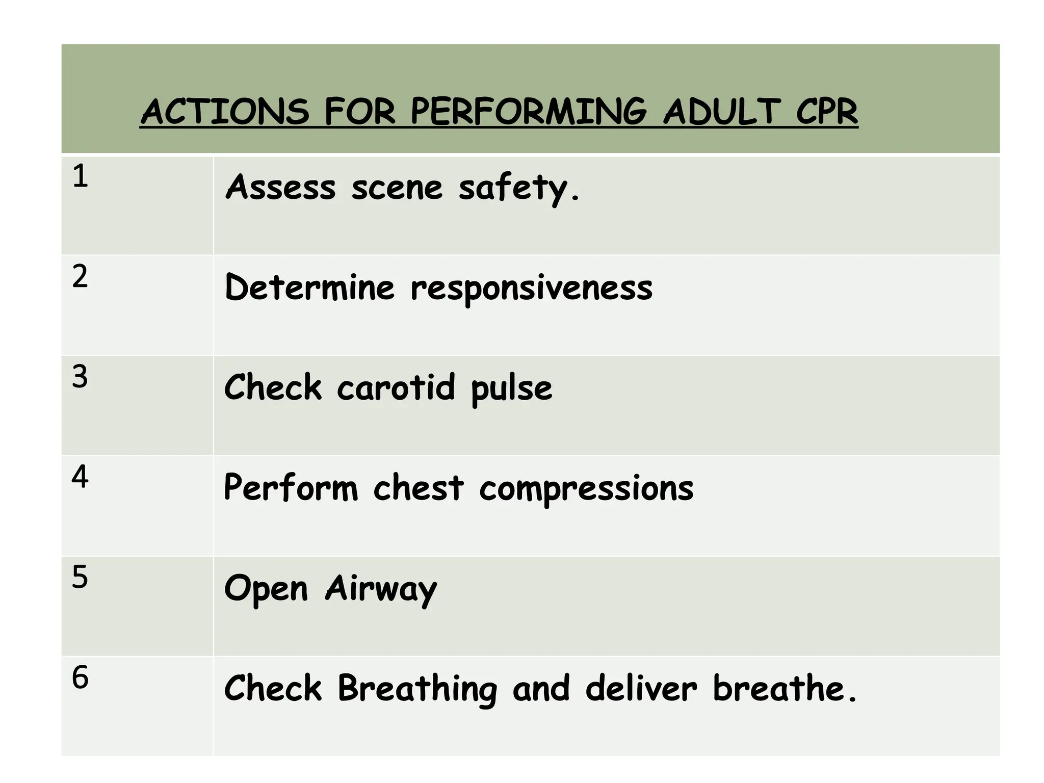 ACTIONS FOR PERFORMING ADULT CPR
1 Assess scene safety.
2 Determine responsiveness
3 Check carotid pulse
4 Perform chest compressions
5 Open Airway
6 Check Breathing and deliver breathe.
 
