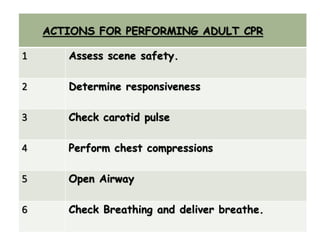 ACTIONS FOR PERFORMING ADULT CPR
1 Assess scene safety.
2 Determine responsiveness
3 Check carotid pulse
4 Perform chest compressions
5 Open Airway
6 Check Breathing and deliver breathe.
 