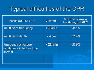 Typical difficulties of the CPR
Parameter (first 5 min) Criterion
% to time of wrong
leadthrough of СРR
Insufficient frequency < 90/min 28.1%
Insufficient depth < 4 сm 37.4%
Frequency of rescue
inhalations is higher than
normal
> 20/min 60.9%
 