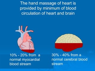 The hand massage of heart is
provided by minimum of blood
circulation of heart and brain
30% - 40% from a
normal cerebral blood
stream
10% - 20% from a
normal myocardial
blood stream
 