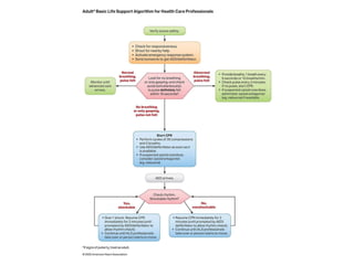 Comprehensive Overview of AHA 2025 CPR Guidelines and Updates | PPTX