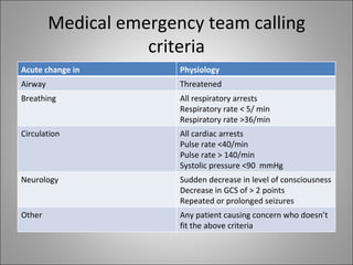 Medical emergency team calling criteria Acute change in Physiology Airway Threatened Breathing All respiratory arrests Res...