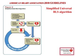 Simplified Universal
BLS algorithm
AMERICAN HEART ASSOCIATION:2010 GUIDELINES
 