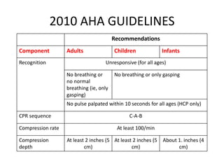 2010 AHA GUIDELINES
Recommendations
Component Adults Children Infants
Recognition Unresponsive (for all ages)
No breathing or
no normal
breathing (ie, only
gasping)
No breathing or only gasping
No pulse palpated within 10 seconds for all ages (HCP only)
CPR sequence C-A-B
Compression rate At least 100/min
Compression
depth
At least 2 inches (5
cm)
At least 2 inches (5
cm)
About 1. inches (4
cm)
 