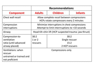 Recommendations
Component Adults Children Infants
Chest wall recoil Allow complete recoil between compressions
HCPs rotate compressors every 2 minutes
Compression
interruptions
Minimize interruptions in chest compressions
Attempt to limit interrruptions to <10 seconds
Airway Head tilt–chin lift (HCP suspected trauma: jaw thrust)
Compression-to-
ventilation
ratio (until advanced
airway placed)
30:2
1 or 2
rescuers
30:2
Single rescuer
15:2
2 HCP rescuers
Ventilations: when
rescuer
untrained or trained and
not proficient
Compressions only
 