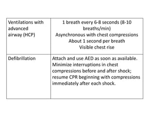 Ventilations with
advanced
airway (HCP)
1 breath every 6-8 seconds (8-10
breaths/min)
Asynchronous with chest compressions
About 1 second per breath
Visible chest rise
Defibrillation Attach and use AED as soon as available.
Minimize interruptions in chest
compressions before and after shock;
resume CPR beginning with compressions
immediately after each shock.
 