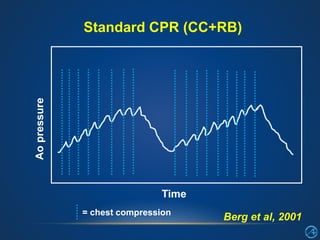 Cardiopulmonary Resuscitation (CPR- AHA 2015) | PPTX