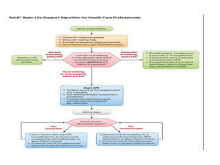 CPR 2025.pptx changes in 2025 AHA guidelines | PPTX