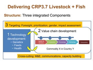 More meat, milk, and fish by and for the poor: CGIAR Research Program 3.7