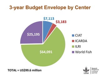 More meat, milk, and fish by and for the poor: CGIAR Research Program 3.7
