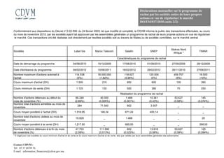 Déclarations mensuelles sur le programme de
                                                                                                                                    rachat par les sociétés cotées de leurs propres
                                                                                                                                    actions en vue de régulariser le marché
                                                                                                                                    DO/EM/017/2010 (suite 2/2)

Conformément aux dispositions du Décret n° 2-02-556 du 24 février 2003, tel que modifié et complété, le CDVM informe le public des transactions effectuées, au cours
du mois de novembre 2010, par les sociétés ayant fait approuver par les assemblées générales un programme de rachat de leurs propres actions en vue de régulariser
le marché. Ces transactions ont été réalisées soit directement par lesdites sociétés soit au travers de filiales ou de sociétés contrôlées, sur le marché central.



                                                                                                                                                                    Stokvis Nord
Sociétés                                                       Label Vie             Maroc Telecom                  Salafin                   SNEP                                  TIMAR
                                                                                                                                                                      Afrique *

                                                                                                            Caractéristiques du programme de rachat

Date de démarrage du programme                                04/08/2010               10/12/2009                17/08/2010                01/09/2010                27/05/2009    28/12/2009

Date d'échéance du programme                                  04/02/2012               10/06/2011                16/02/2012                29/02/2012                26/11/2010    27/06/2011
Nombre maximum d'actions autorisé à                             114.538                16.000.000                  118.627                   120.000                   459.757      19.500
l'achat                                                          (5%)                   (1,82%)                    (4,95%)                    (5%)                      (5%)        (10%)
Cours maximum d'achat (DH)                                       1.500                      210                       850                       600                       100         380

Cours minimum de vente (DH)                                      1.120                      130                       550                       380                       70          250

                                                                                                               Réalisation du programme de rachat
Nombre d'actions détenues au début du                            66.248                   40.000                     1.466                    10.361                    53.627        145
mois de novembre (%)                                            (2,89%)                  (0,005%)                  (0,061%)                  (0,43%)                   (0,58%)     (0,074%)
Nombre total d'actions achetées au mois de
                                                                  284                     71.500                      602                      3.557                       _           _
novembre
Cours moyen pondéré à l'achat (DH)                             1.316,95                   148,24                    671,24                    400,14                       _           _
Nombre total d'actions cédées au mois de
                                                                18.829                        _                      1.466                       _                         _          20
novembre
Cours moyen pondéré à la vente (DH)                            1.217,50                       _                     685,00                       _                         _        399,00
Nombre d'actions détenues à la fin du mois                       47.703                   111.500                     602                     13.918                    53.627        125
de novembre (%)                                                 (2,08%)                  (0,013%)                  (0,025%)                  (0,58%)                   (0,58%)     (0,064%)
* Il s'agit pour ces sociétés du cours minimum d'achat et de vente et du cours maximum d'achat et de vente, tels que validés par leurs assemblées générales des actionnaires.



Contact CDVM :
Tél : 05 37 68 89 76
E-mail : information_financiere@cdvm.gov.ma
 