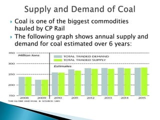    Coal is one of the biggest commodities
    hauled by CP Rail
   The following graph shows annual supply and
    demand for coal estimated over 6 years:
 
