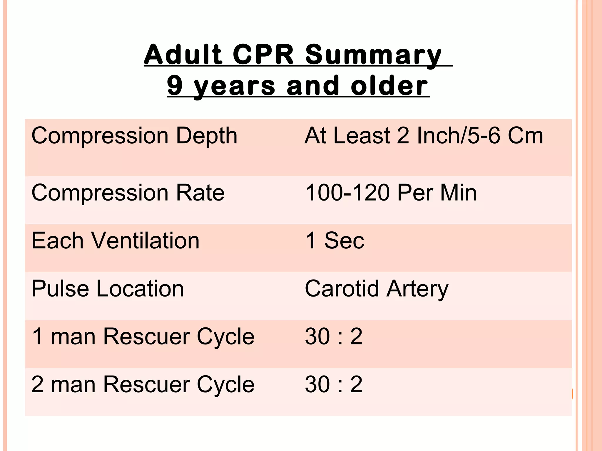 Adult CPR Summary
9 years and older
Compression Depth At Least 2 Inch/5-6 Cm
Compression Rate 100-120 Per Min
Each Ventilation 1 Sec
Pulse Location Carotid Artery
1 man Rescuer Cycle 30 : 2
2 man Rescuer Cycle 30 : 2
 