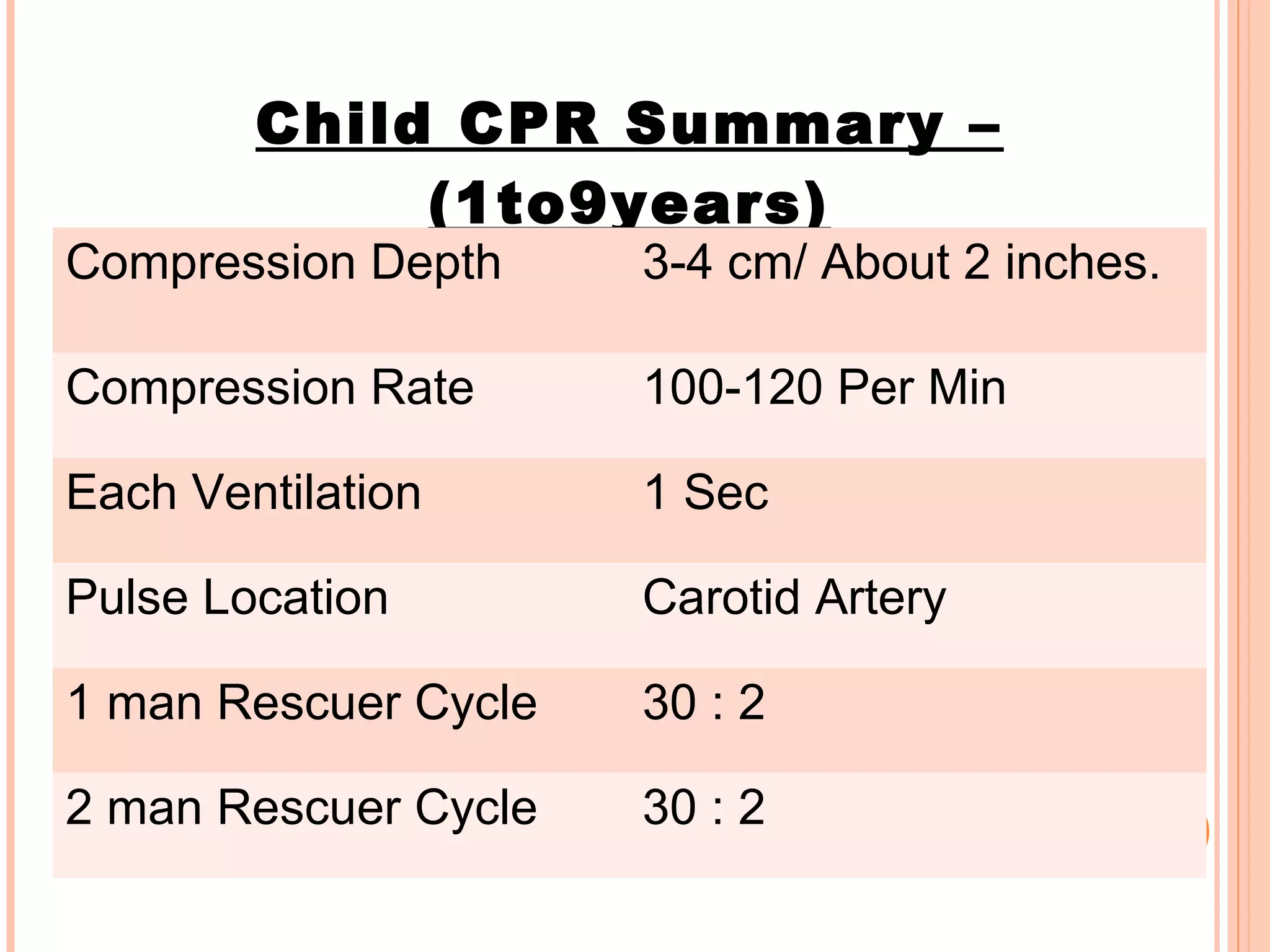 Child CPR Summary –
(1to9years)
Compression Depth 3-4 cm/ About 2 inches.
Compression Rate 100-120 Per Min
Each Ventilation 1 Sec
Pulse Location Carotid Artery
1 man Rescuer Cycle 30 : 2
2 man Rescuer Cycle 30 : 2
 