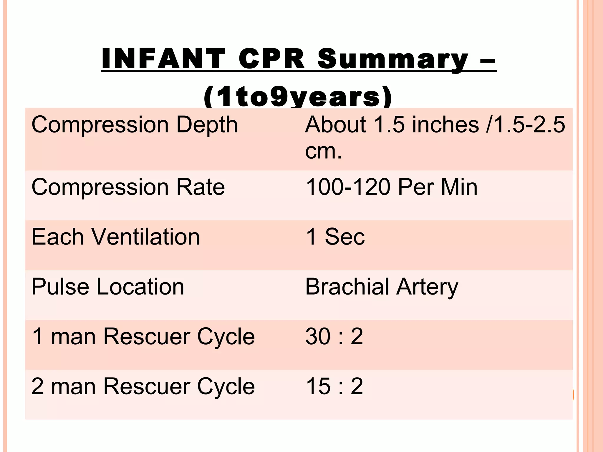 INFANT CPR Summary –
(1to9years)
Compression Depth About 1.5 inches /1.5-2.5
cm.
Compression Rate 100-120 Per Min
Each Ventilation 1 Sec
Pulse Location Brachial Artery
1 man Rescuer Cycle 30 : 2
2 man Rescuer Cycle 15 : 2
 