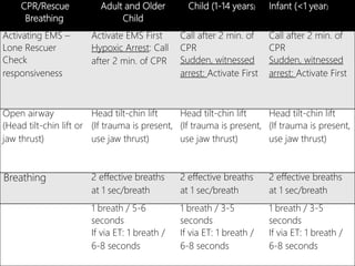 Child Cpr Algorithm 2 Rescuers CPR- Cardio Pulmonary Resusciatation (Pediatrics) | PPTX