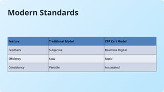 Modern Standards
Feature Traditional Model CPR Cart Model
Feedback Subjective Real-time Digital
Efficiency Slow Rapid
Consistency Variable Automated
 